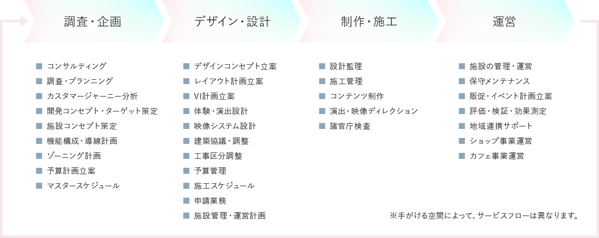 企業とお客さまをつなぐ「空間づくり」をワンストップで実現