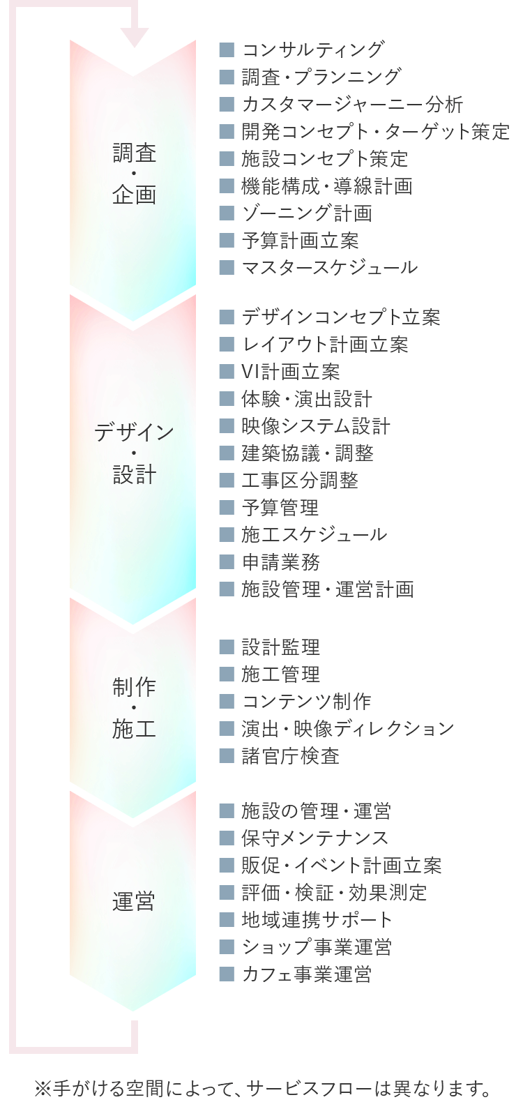 企業とお客さまをつなぐ「空間づくり」をワンストップで実現